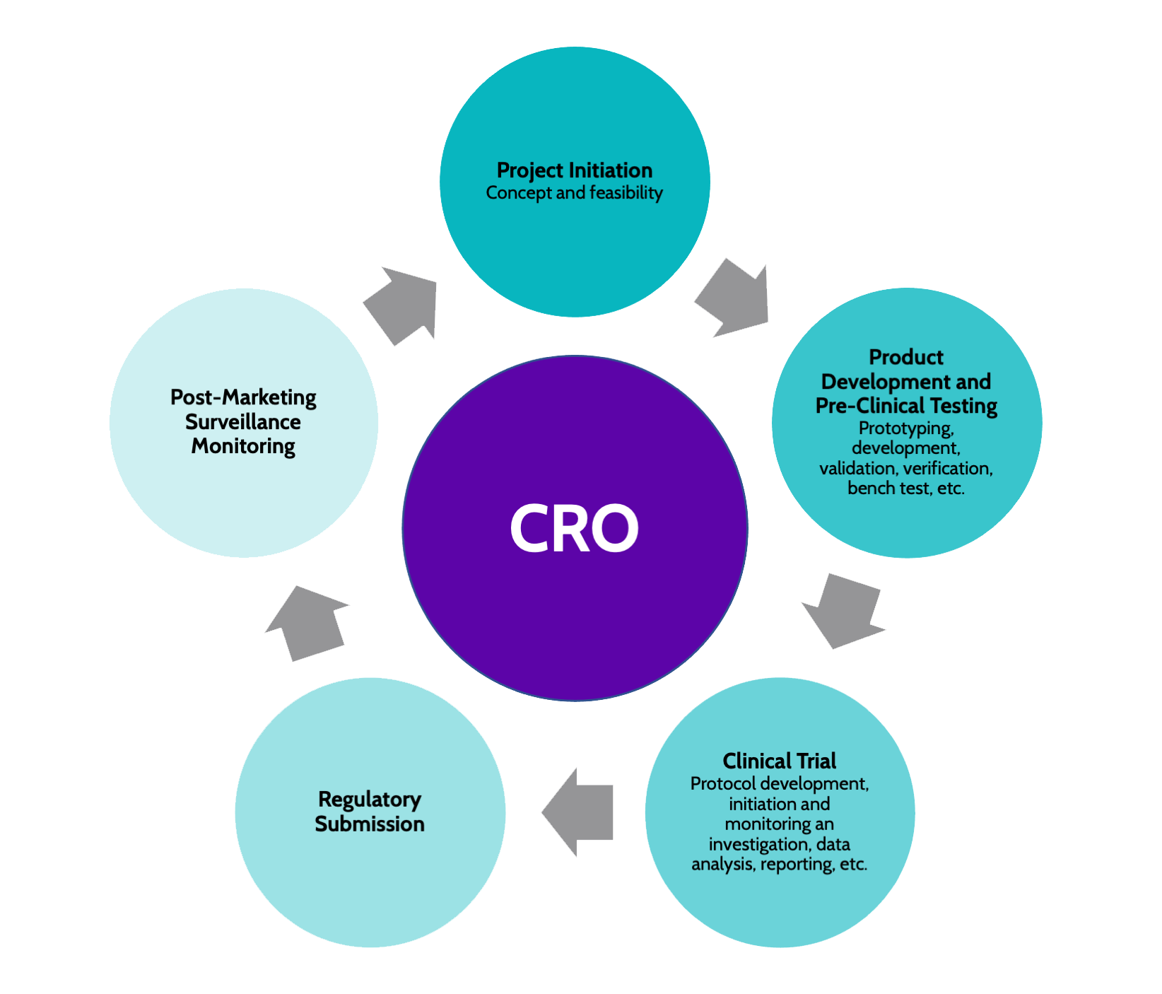 How Does a CRO Work?